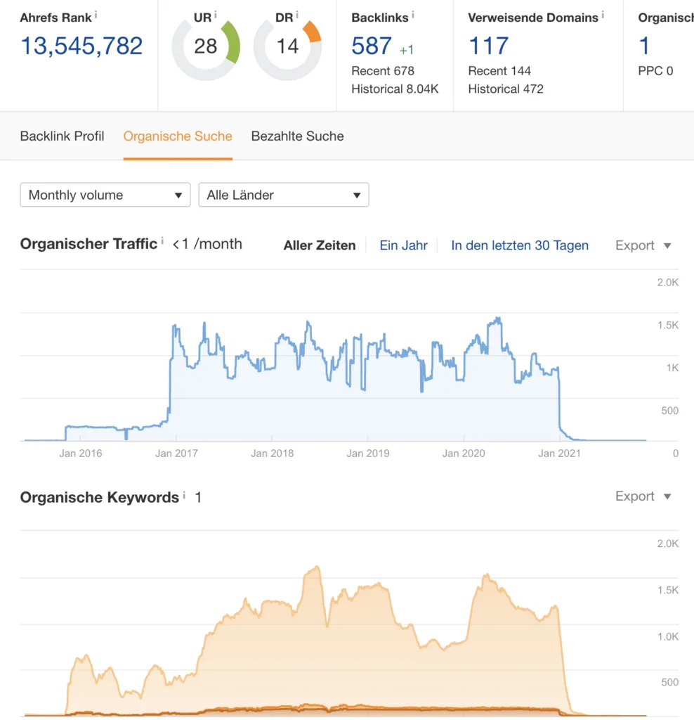 Expired Domains ein Vorteil für Rankings und Traffic? Traffic und Backlinkcheck Expired Domain