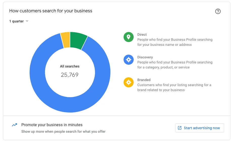 Local SEO , Ein effektiver Weg zur Steigerung der lokalen Reichweite Local SEO Zugriffe in GMB Local SEO