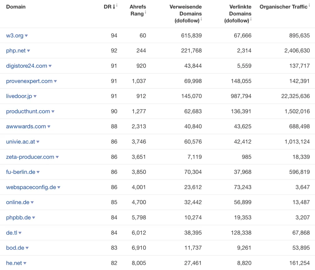 Was ist Linkaufbau & wozu ist dieser gut? Backlinks von Lightweb Media auf Ahrefs com Linkaufbau Was ist Linkaufbau & wozu ist dieser gut? Backlinks von Lightweb Media auf Ahrefs com Linkaufbau