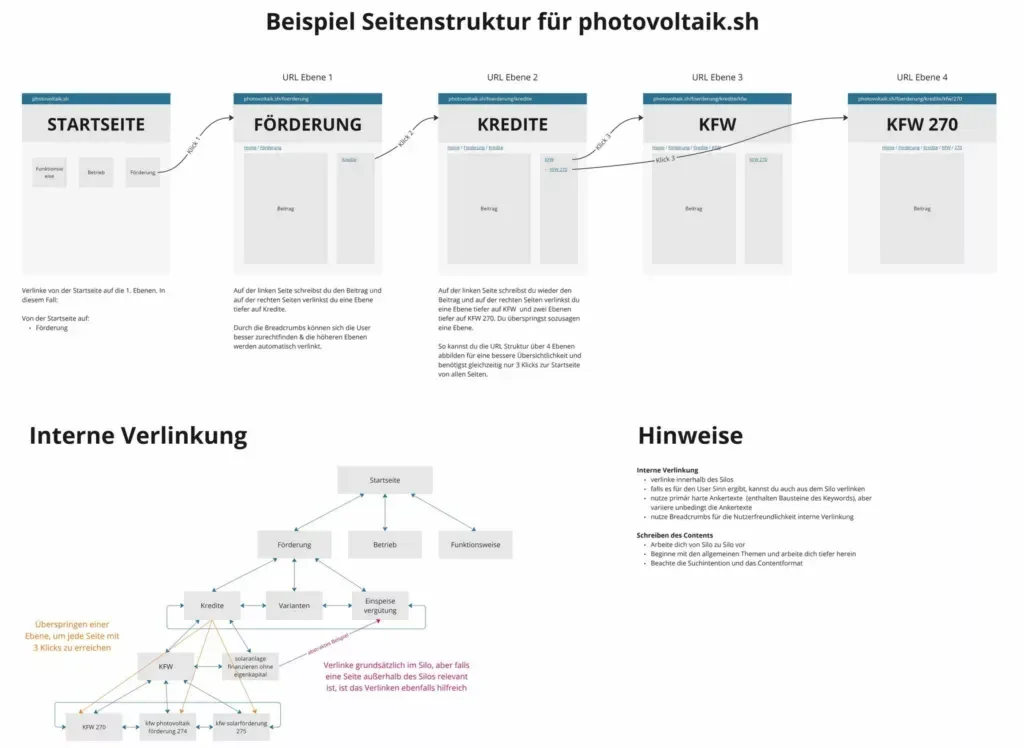 Siloing - Seitenstruktur Deiner Website silo photovoltaik sh Siloing SEO
